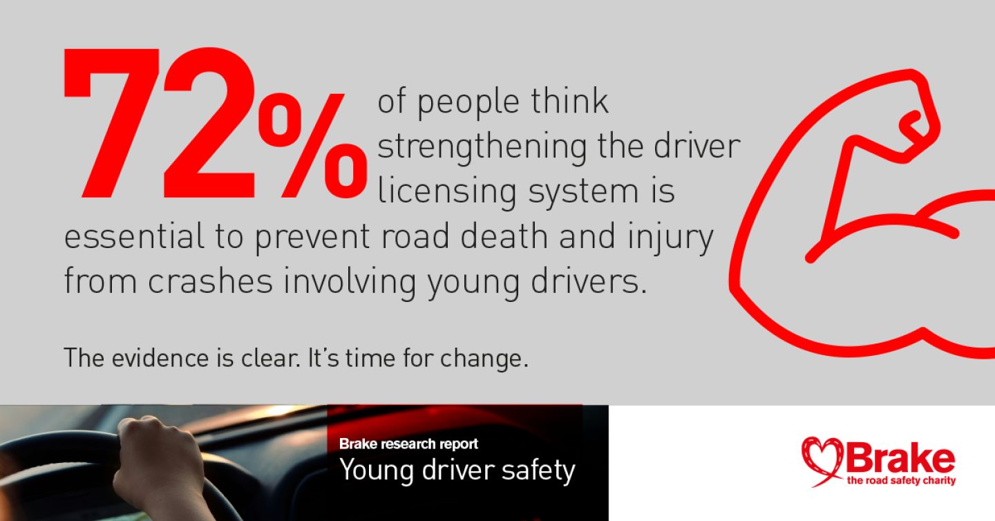A text-based graphic image promoting the Young Driver Safety report by Brake, the road safety charity. It states that 72% of people think strengthening the driver licensing system is essential to prevent road death and injury from crashes involving young drivers.