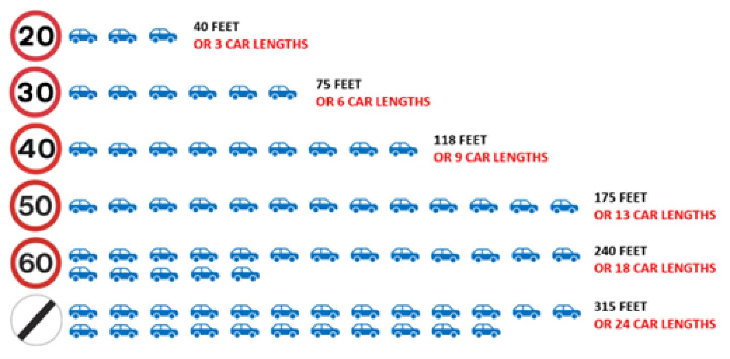 Stopping distances infographic