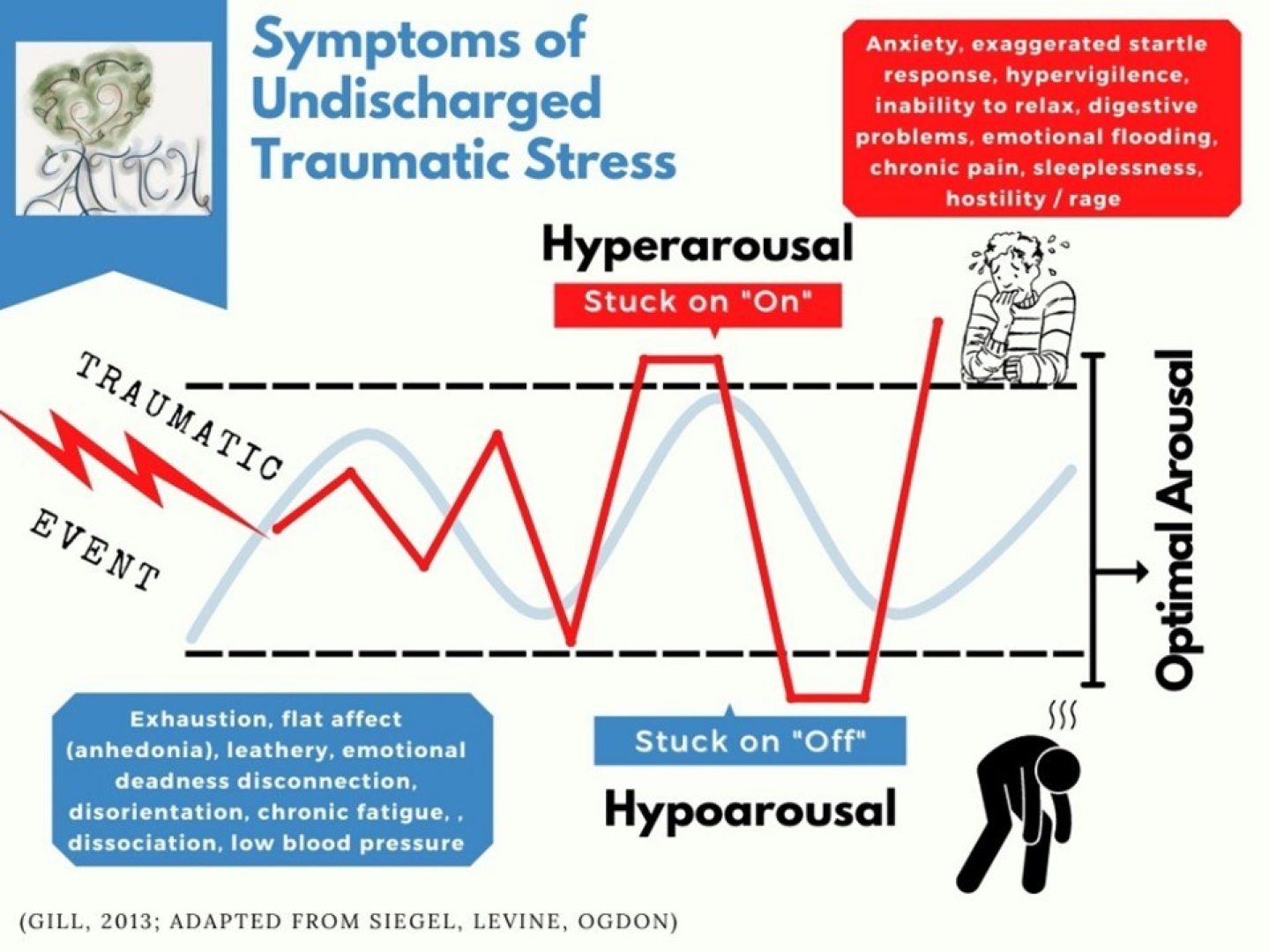 Smptoms of undiagnosed tramatic stress