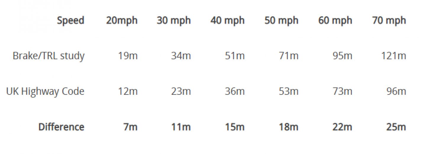 Stopping distances: Driver speed vs Highway Code graph