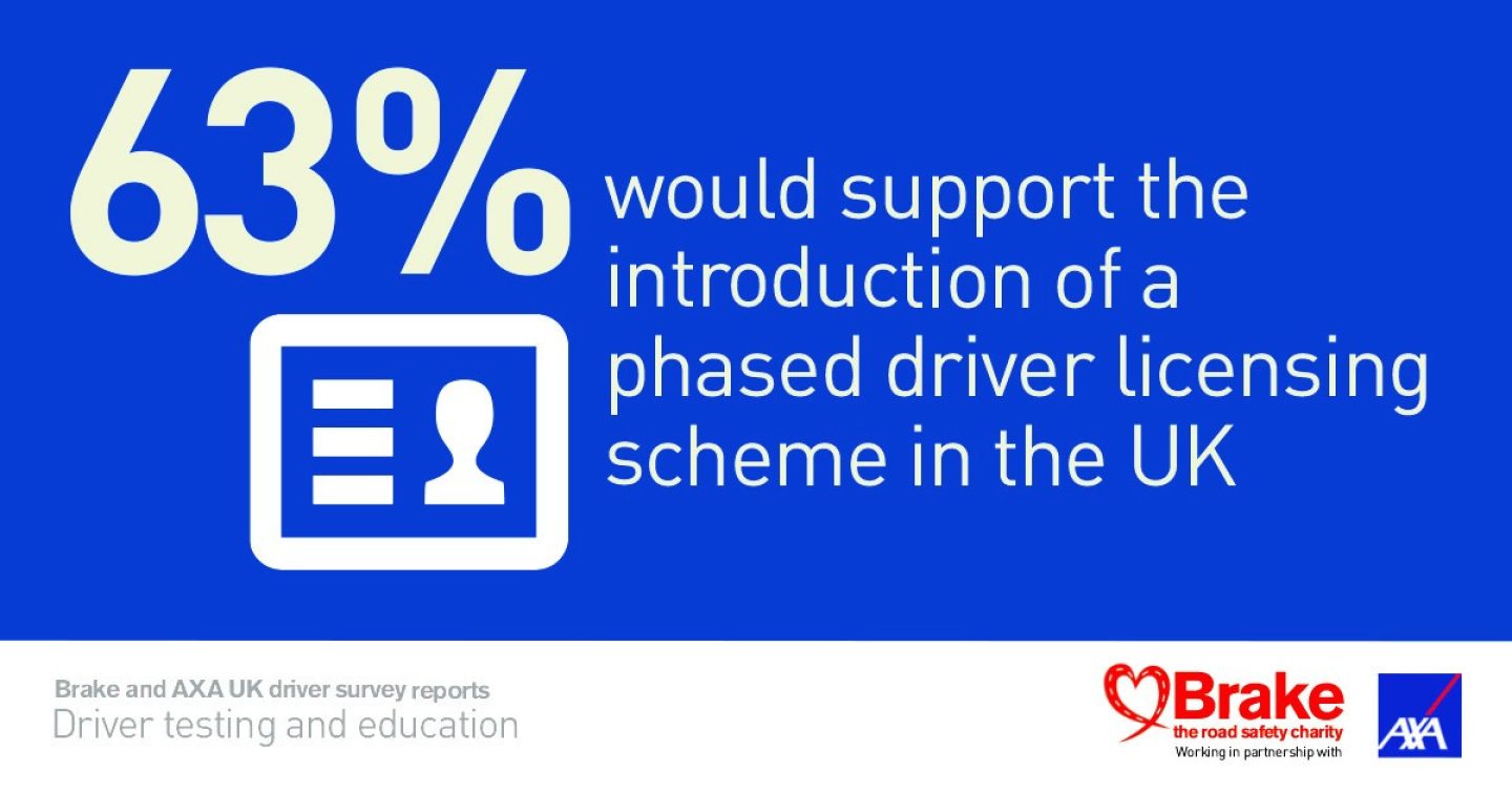Text-based ghraphic image to share on social media. It states that 63% would support the introduction of a phased driver licensing scheme in the UK.
